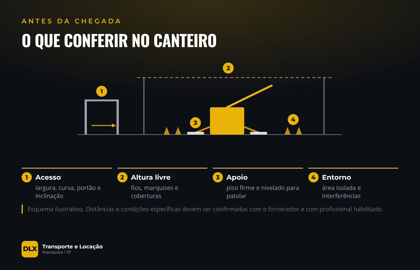 Canteiro em corte com os pontos de conferência numerados: acesso, altura livre, apoio e entorno