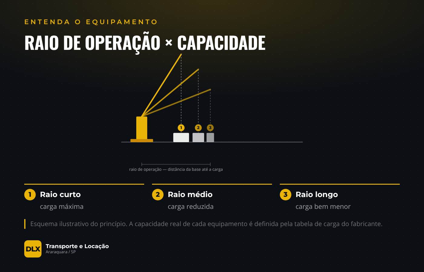 Esquema mostrando que, quanto maior o raio de operação, menor a carga que o guindaste admite