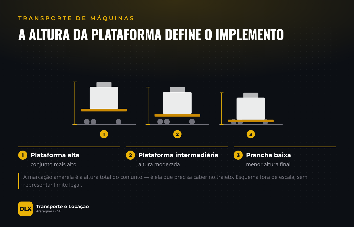 Comparação da altura total do conjunto com a mesma máquina sobre plataforma alta, intermediária e prancha baixa